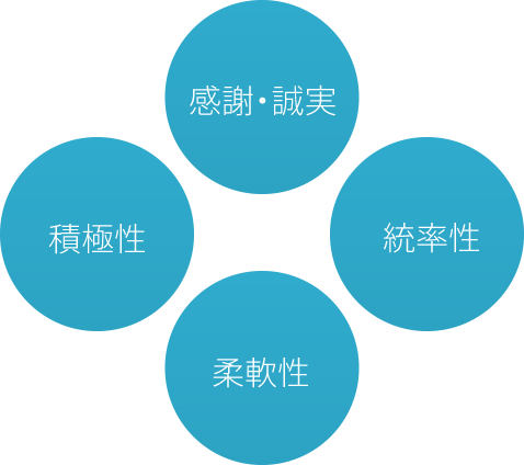感謝・誠実／積極性／統率性／柔軟性